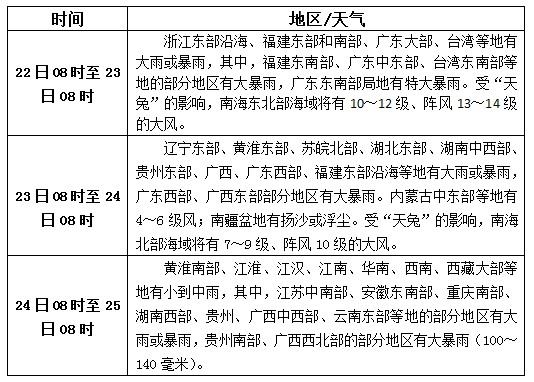 超強臺風“天兔”來襲